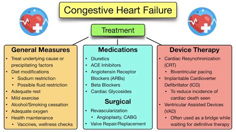 CHF Planning and Interventions